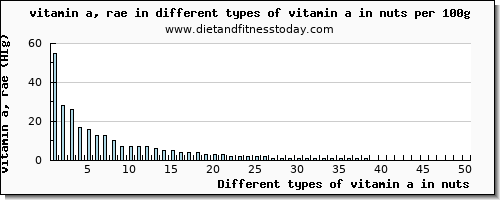 vitamin a in nuts vitamin a, rae per 100g